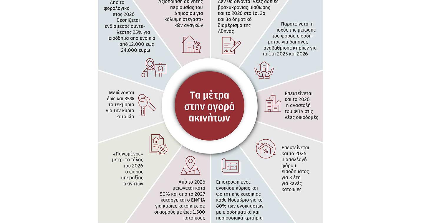 Τι αλλάζει στη φορολογία ακινήτων