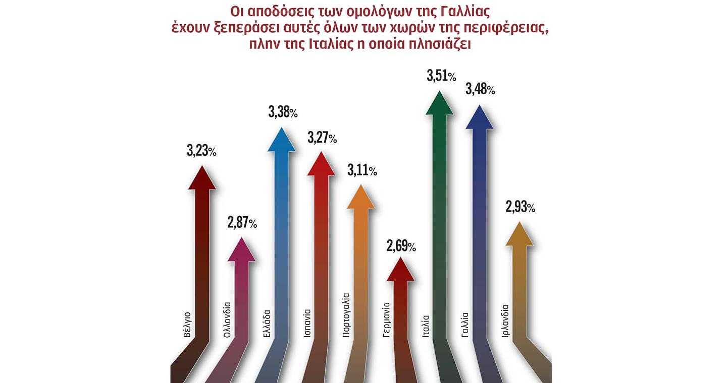 Νέος αδύναμος κρίκος η Γαλλία
