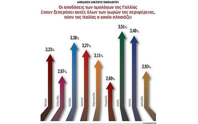 Γαλλία σε κρίση; Τα ομόλογά της ακριβότερα και από της Ελλάδας!