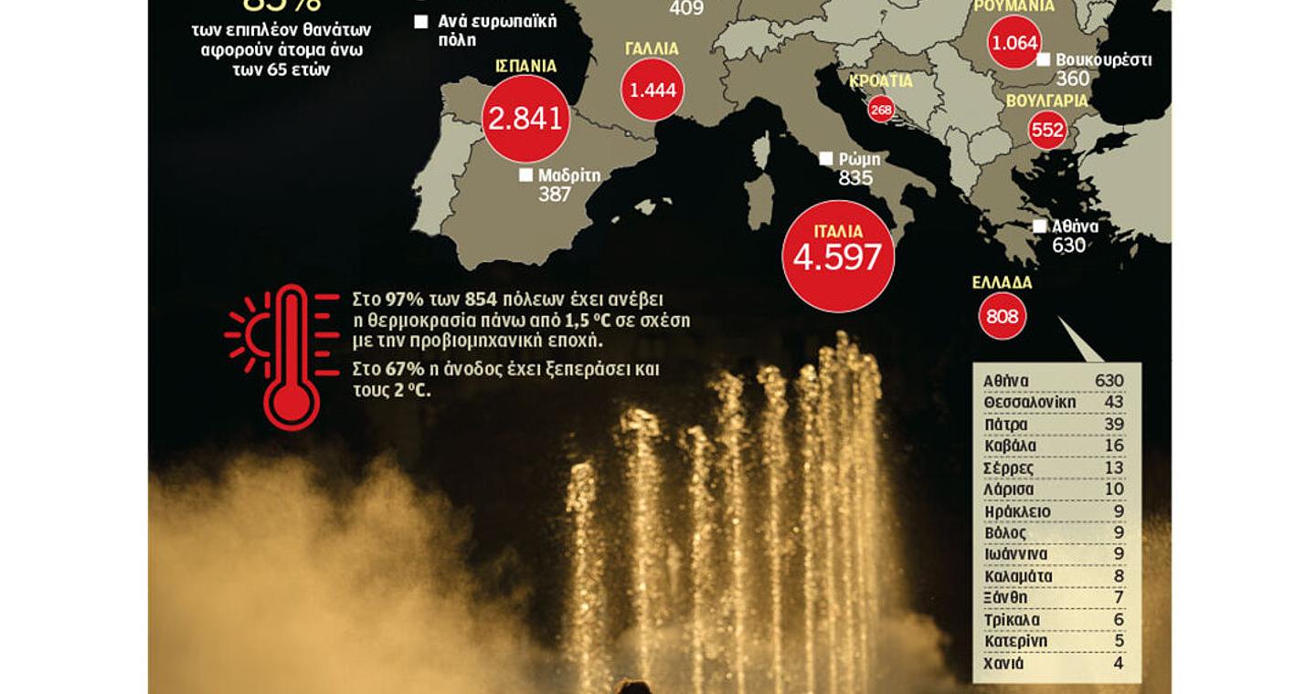 Δεύτερη η Αθήνα σε θύματα της κλιματικής αλλαγής