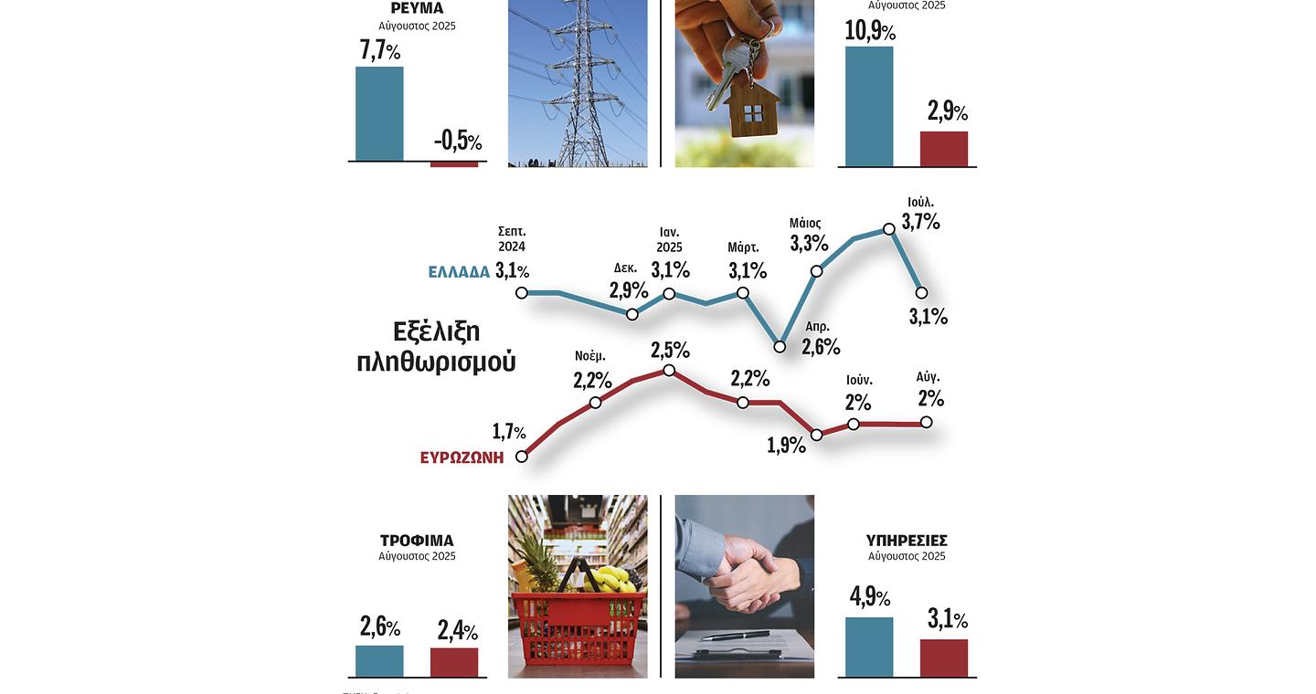 Οι ελληνικές αιτίες των υψηλών τιμών