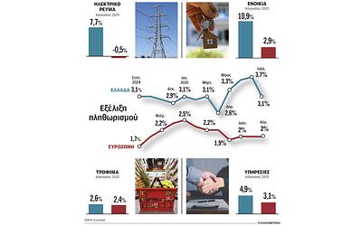 Έρχεται «καταιγίδα» ακρίβειας; Γιατί ο πληθωρισμός επιμένει στην Ελλάδα