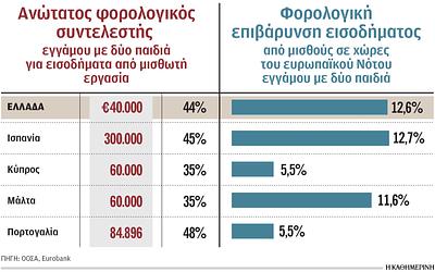 Φορολογικές ελαφρύνσεις: Έρχονται ανάσες για οικογένειες και μεσαία τάξη!