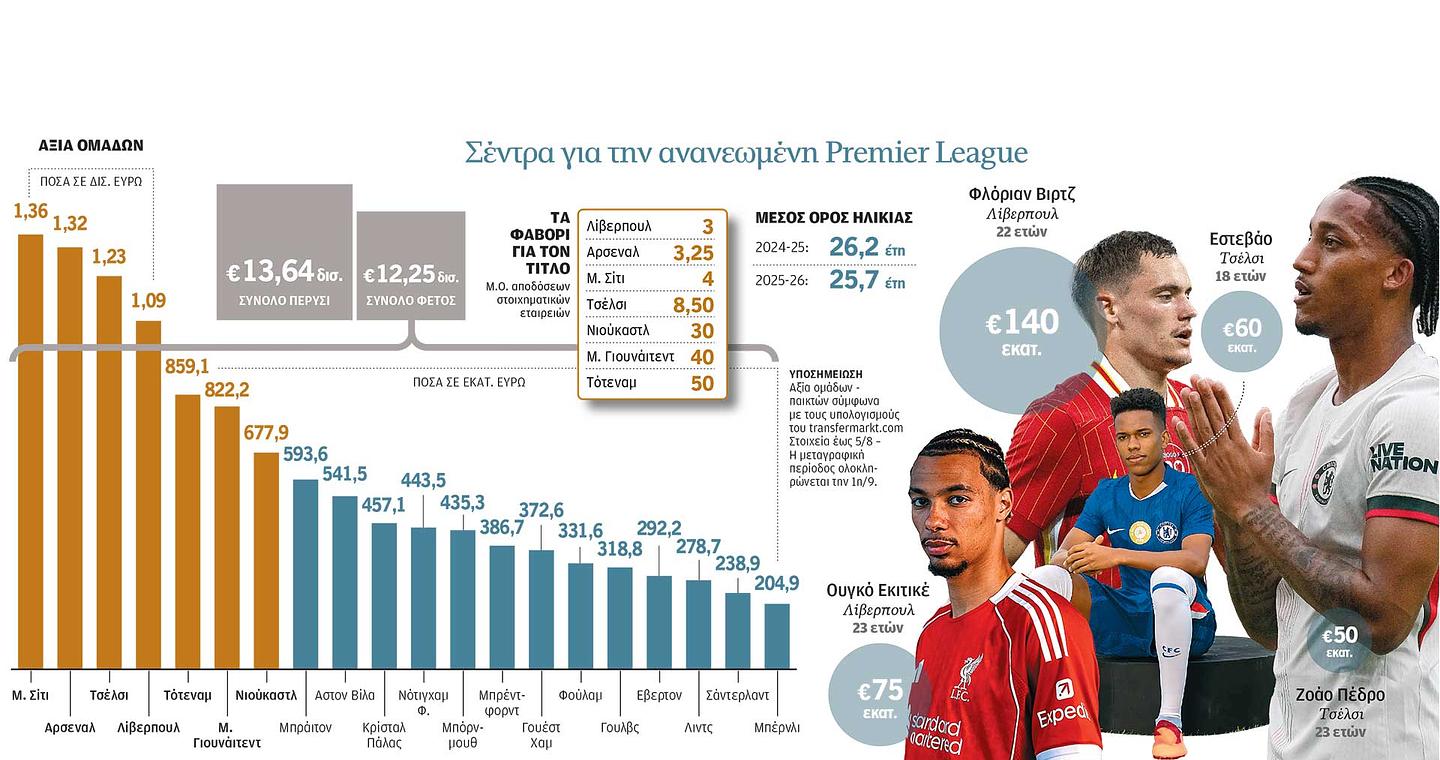 Τόπο στα νιάτα κάνει η πιο ακριβή λίγκα