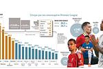 Premier League: Γιατί οι ομάδες "τρελαίνονται" για παίκτες κάτω των 25;
