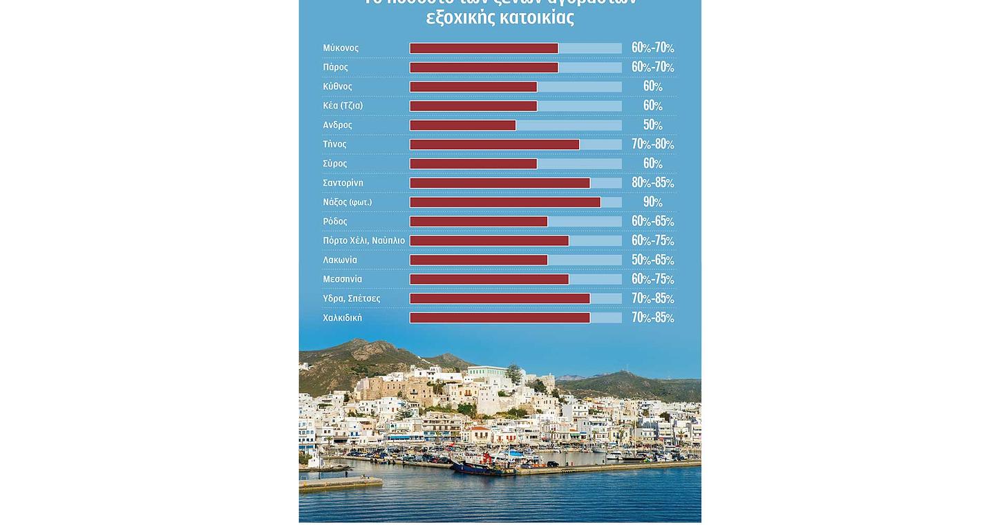 Εως και 90% των αγοραστών εξοχικών είναι ξένοι