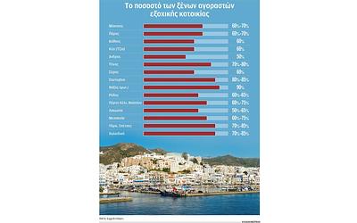 Αποκάλυψη: Ποιοι αγοράζουν εξοχικά στην Ελλάδα το 2025;