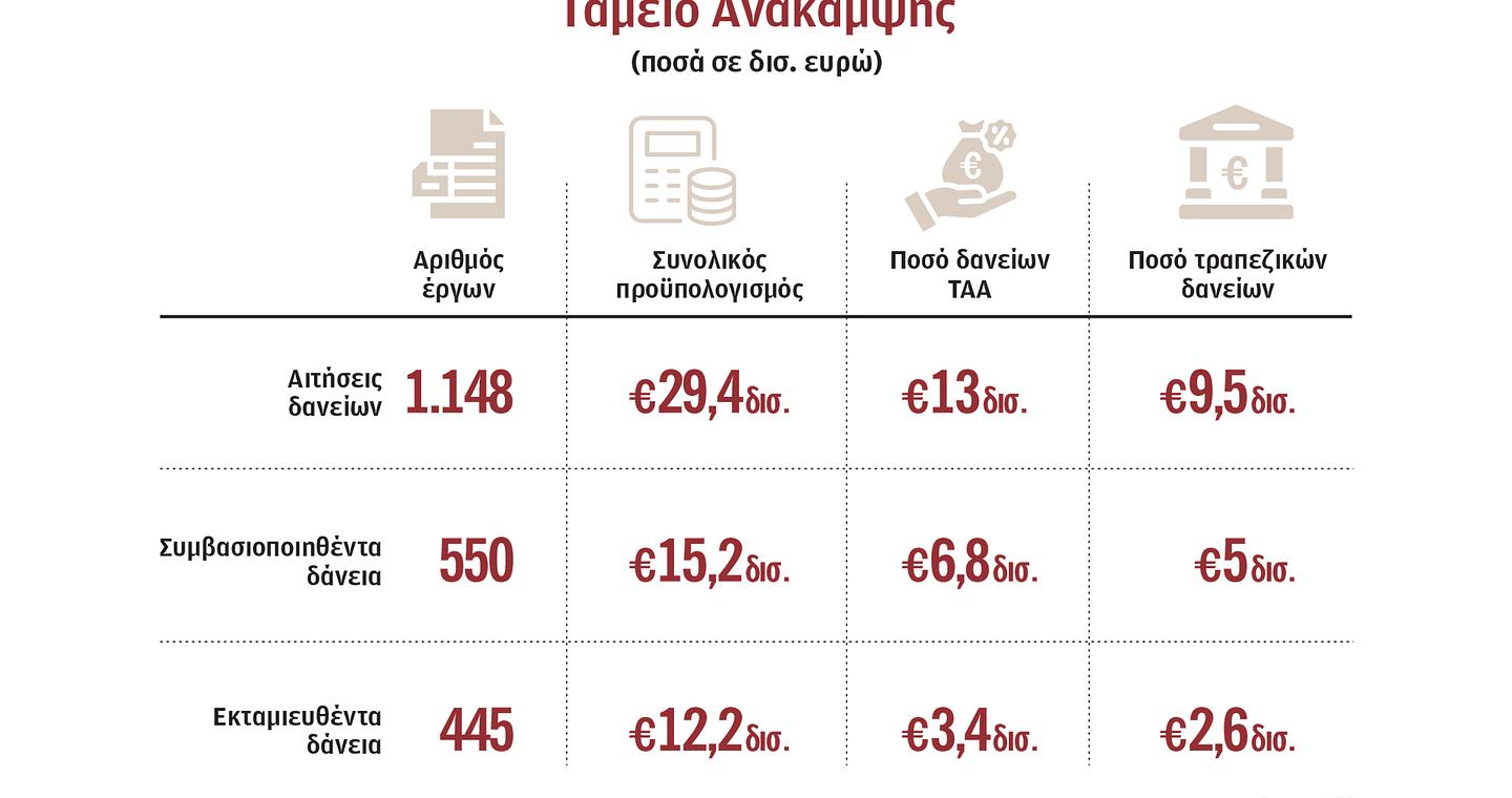 Plan B για να μη χαθούν φθηνά δάνεια