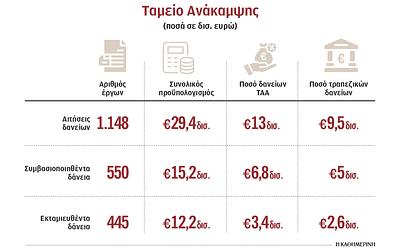 Ταμείο Ανάκαμψης: Σχέδιο "σωτηρίας" για τα κονδύλια στην Αναπτυξιακή Τράπεζα;