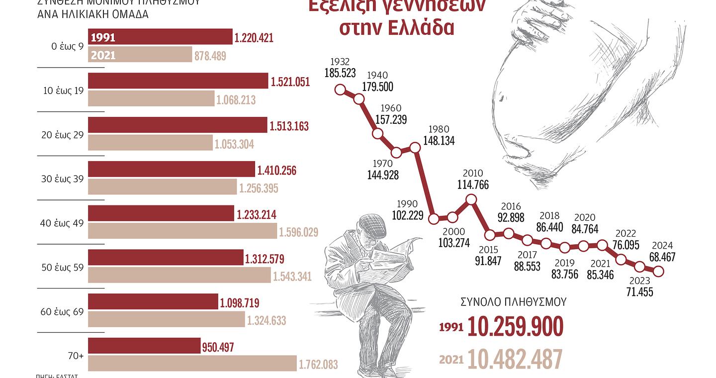 Το δημογραφικό αλλάζει τα ράφια καταστημάτων