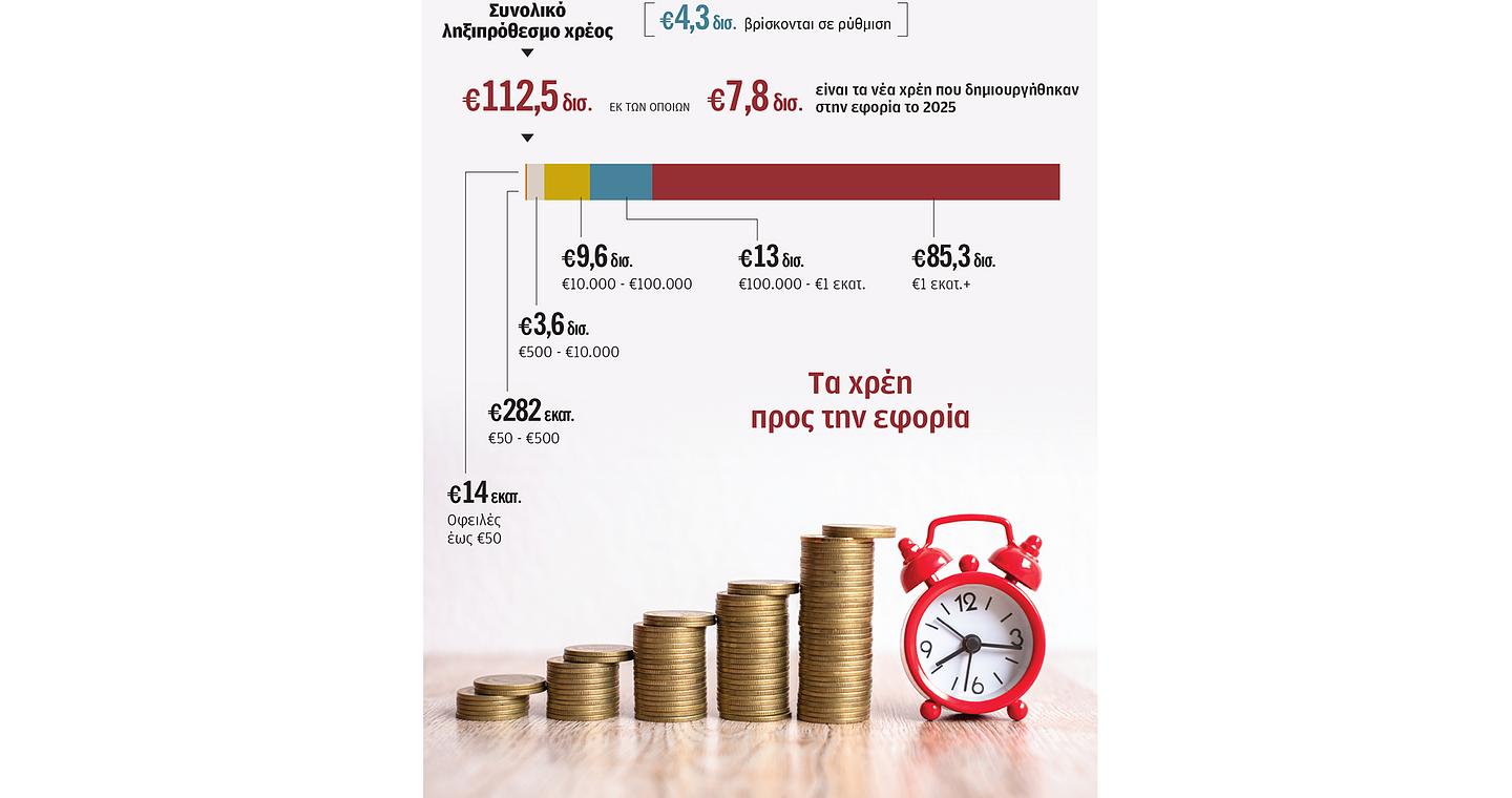 Ρυθμίσεις χρεών προς την εφορία α λα καρτ