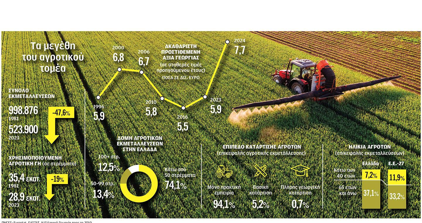 Πού πήγαν 180 δισ. επιδοτήσεων