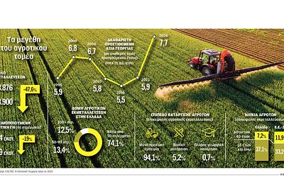 Αγροτικές επιδοτήσεις: 180 δισ. σε «μαύρη τρύπα»;
