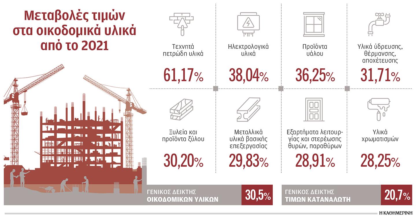 Πανάκριβα τα οικοδομικά υλικά, δυσεύρετοι οι τεχνίτες