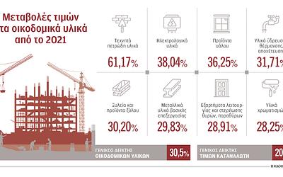 Ακρίβεια στην οικοδομή: «Τσουχτερό» το κόστος ανέγερσης νέων κατοικιών!