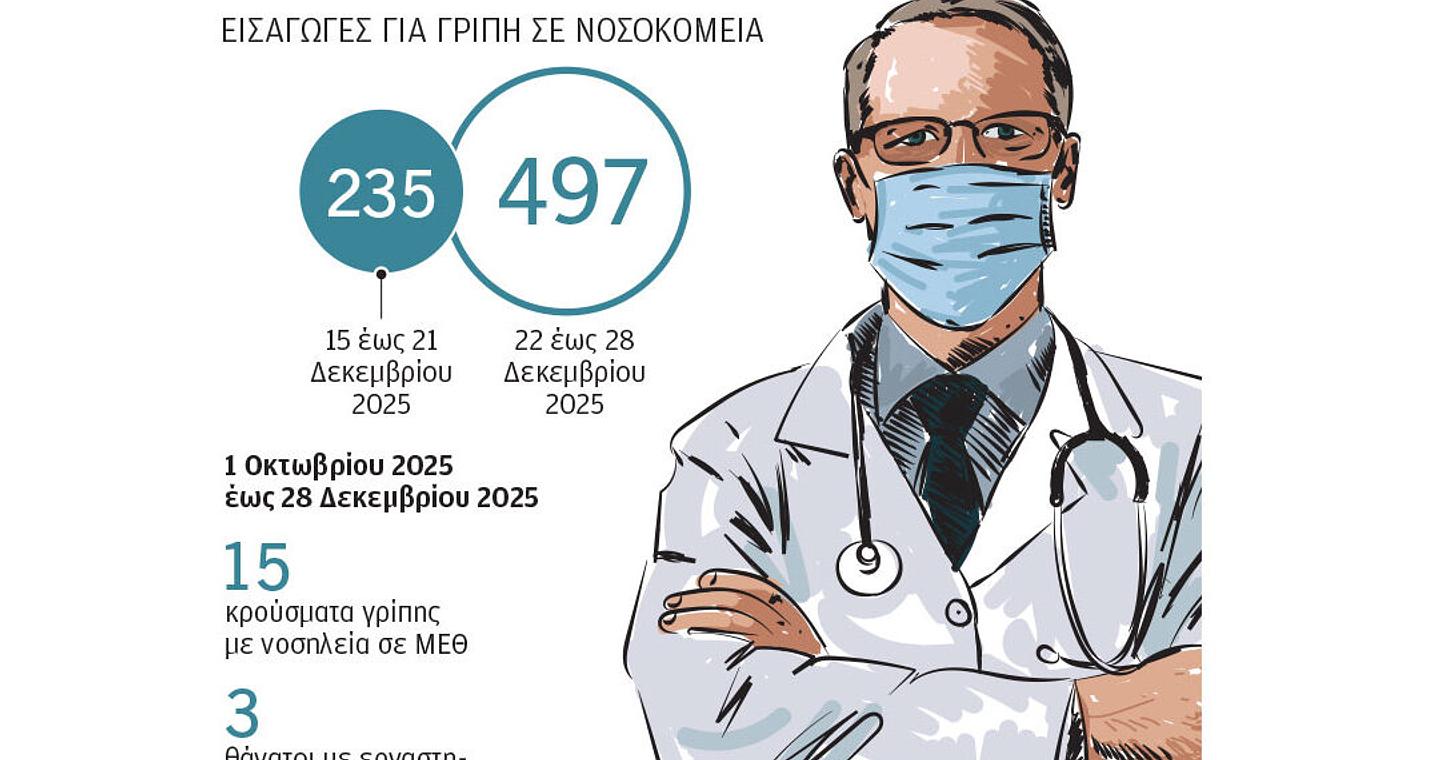 Επέλαση της γρίπης στα γιορτινά τραπέζια, «πολιορκία» στα νοσοκομεία