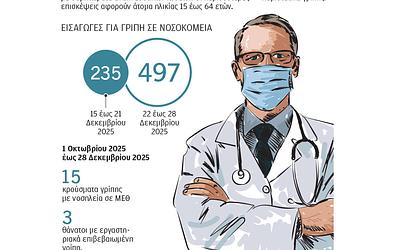 Έξαρση γρίπης: Ποιοι νοσούν και τι να προσέξουμε
