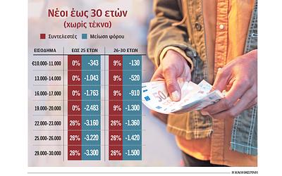 Φορολογική ανάσα: Ποιοι κερδίζουν περισσότερα από τη νέα κλίμακα το 2026;