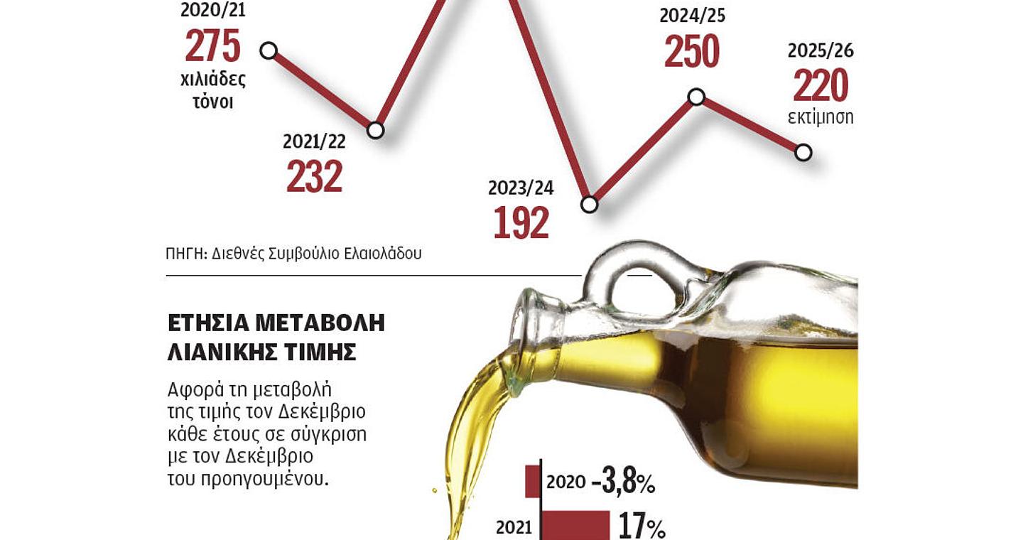 Τα παιχνίδια που φουσκώνουν τις τιμές του ελαιολάδου