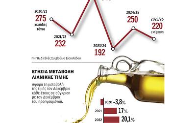 Αποκάλυψη για το ελαιόλαδο: Τεχνητή έλλειψη και αύξηση τιμών στην Ελλάδα!