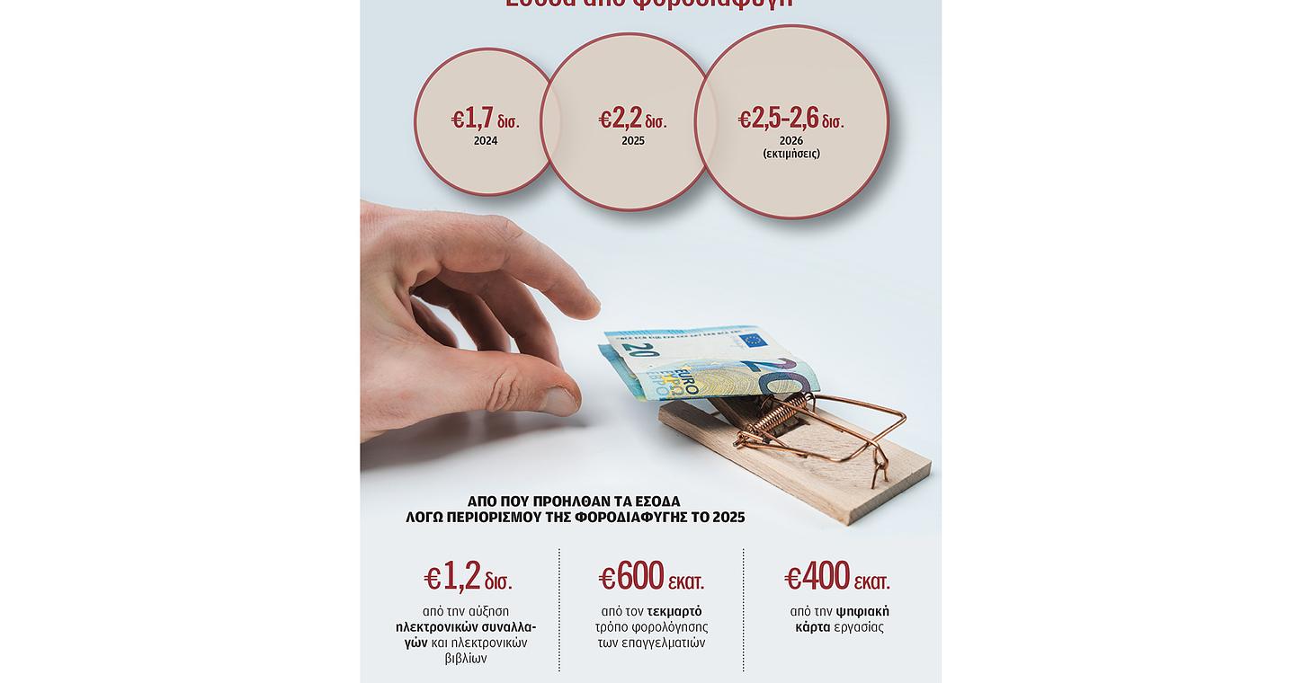 Στα ψηφιακά δίχτυα της εφορίας 6,5 δισ. σε μία τριετία