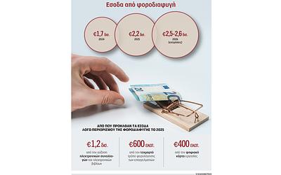 Φοροδιαφυγή τέλος; Τα ψηφιακά εργαλεία φέρνουν επανάσταση στα κρατικά έσοδα!