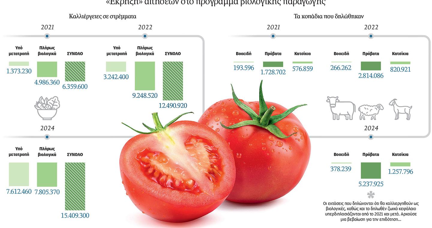 «Bιολογικά» μόνο στα χαρτιά