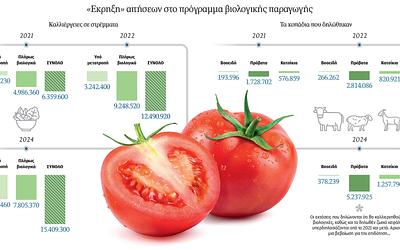Βιολογικά προϊόντα: «Φούσκα» επιδοτήσεων ή πραγματική διατροφή;