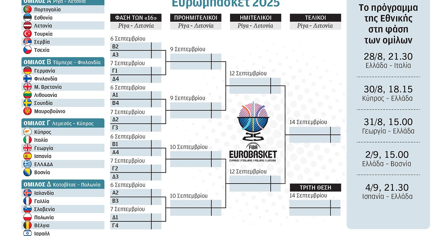 Ευρωμπάσκετ 2025: Ολα έτοιμα για το πρώτο τζάμπολ