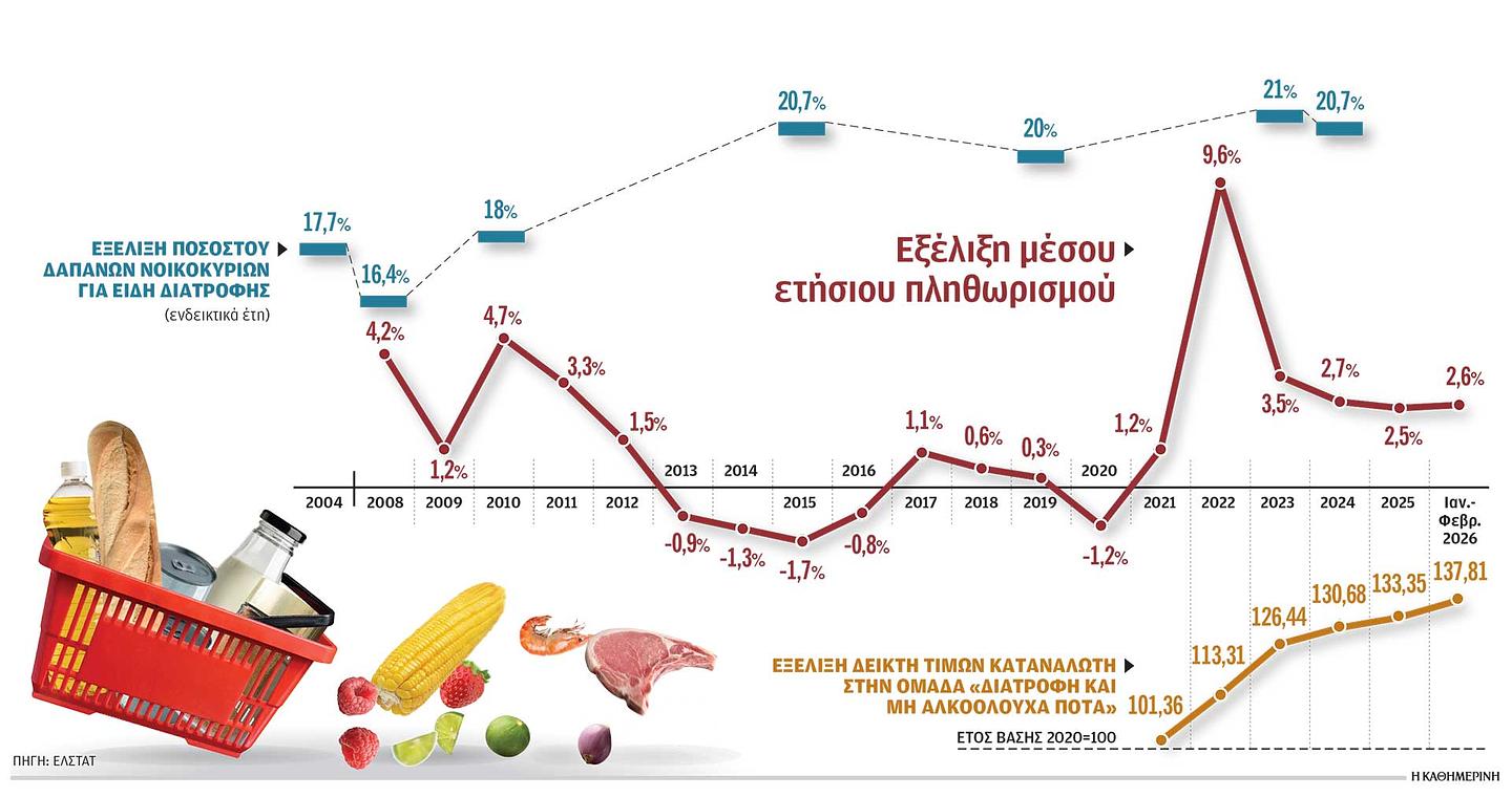 Ανατιμήσεις σε ήδη υψηλές τιμές