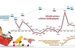 Αποκαλύπτεται ο εφιάλτης στο ράφι: Γιατί τα τρόφιμα ακρίβυναν κατά 38%
