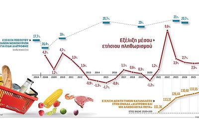 Αποκαλύπτεται ο εφιάλτης στο ράφι: Γιατί τα τρόφιμα ακρίβυναν κατά 38%