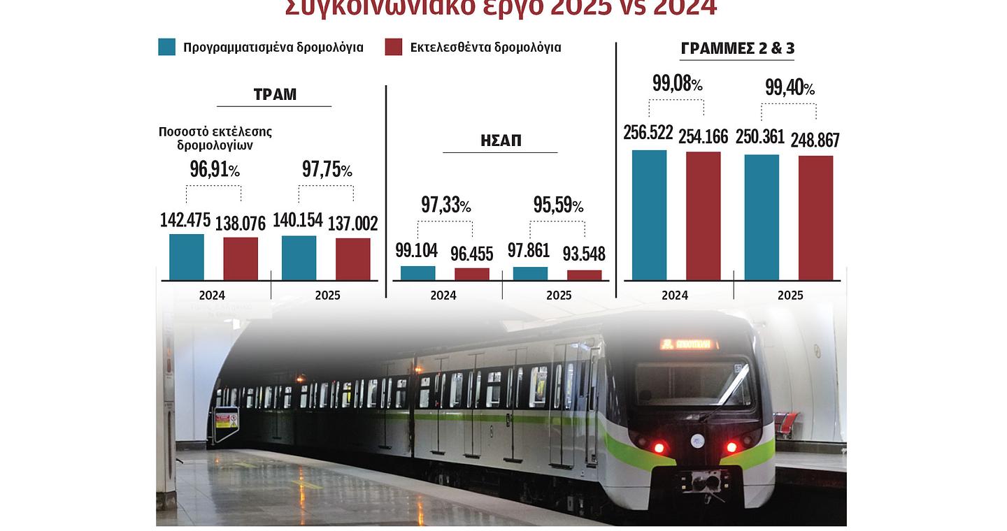 Μετρό, ηλεκτρικός, τραμ: Λιγότερα δρομολόγια, περισσότεροι επιβάτες
