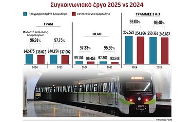Γιατί το Μετρό της Αθήνας «κατέβασε ταχύτητα»: Τα νέα στοιχεία αποκαλύπτουν