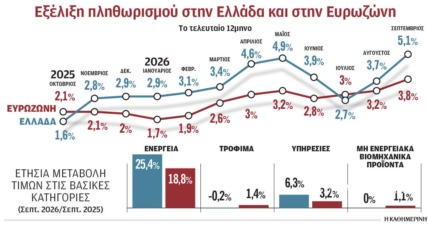 Αλμα 25,4% στις τιμές ενέργειας τον Σεπτέμβριο