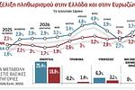 Πληθωρισμός στο 5,1%: Η ενέργεια στην πρώτη γραμμή