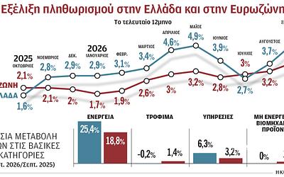 Πληθωρισμός 5,1% και ενεργειακή πίεση στις τιμές