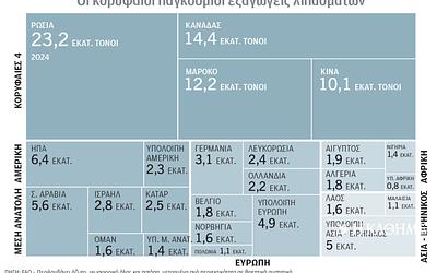 Τέσσερις χώρες κρατούν το 53% των εξαγωγών λιπασμάτων