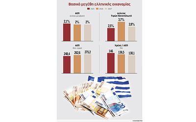 Προϋπολογισμός 2027: Αναθεώρηση έως τον Νοέμβριο, ΑΕΠ σε ρεκόρ