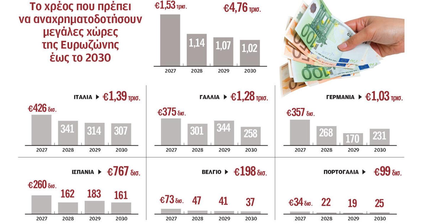 «Βόμβα» χρέους 4,8 τρισ. για έξι μεγάλες χώρες της Ε.Ε.