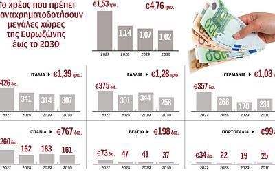 Αποκαλύπτεται το τείχος χρέους της Ευρωζώνης