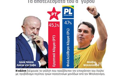 Δεύτερος γύρος στη Βραζιλία μετά την αναπάντεχη νίκη Μπολσονάρο