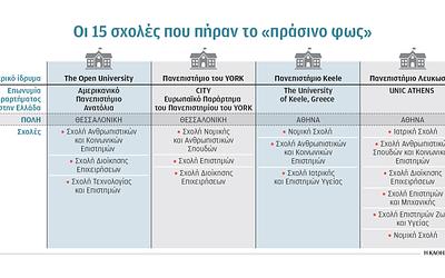 Ερχονται δύο Ιατρικές και τρεις Νομικές Σχολές στα νέα ΑΕΙ!