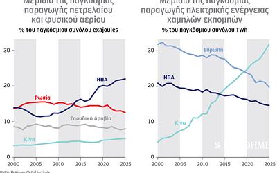 Ενεργειακή επανάσταση: ΗΠΑ και Κίνα αναδιαμορφώνουν τον παγκόσμιο χάρτη