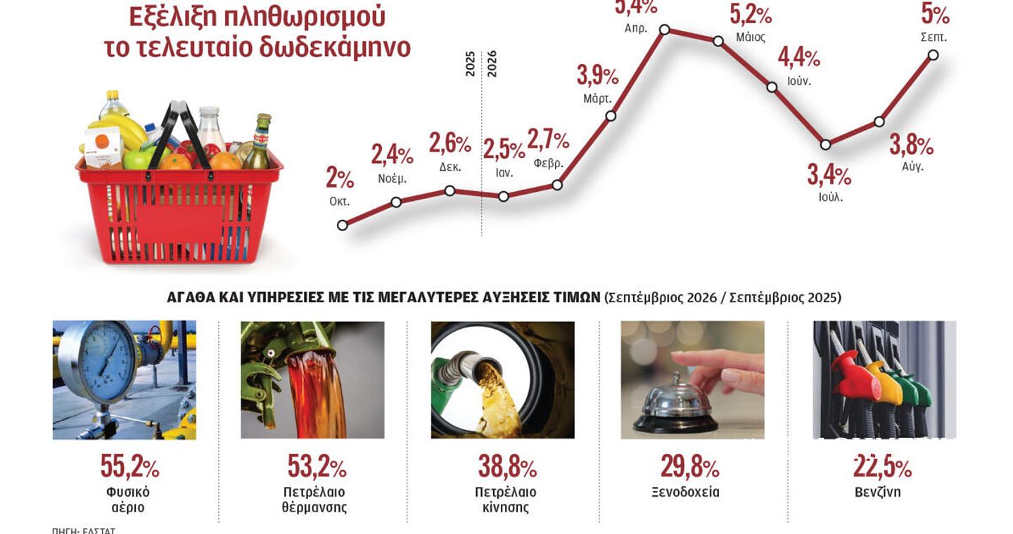 Γιατί η Ελλάδα έχει υψηλότερο πληθωρισμό από την Ευρωζώνη