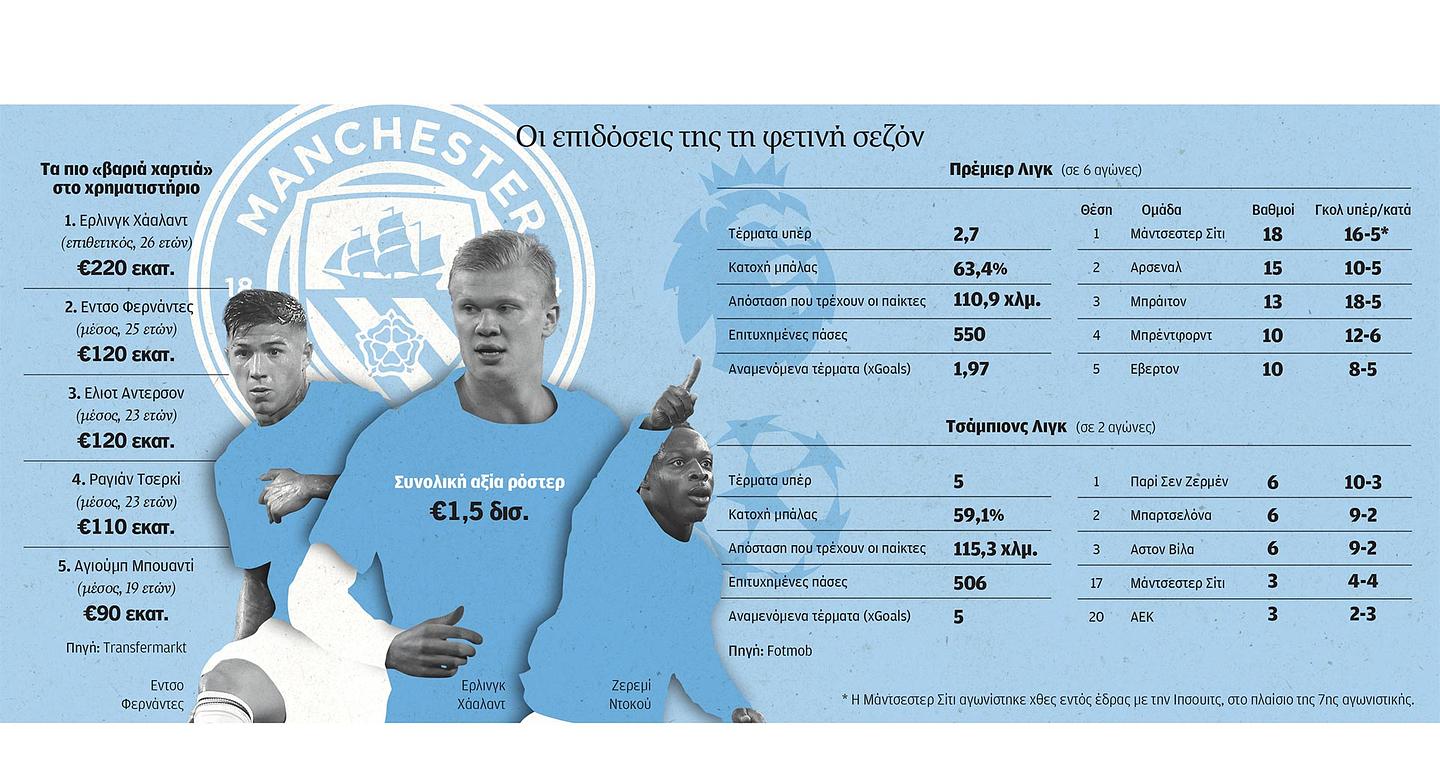 Η «θυμωμένη» Σίτι περιμένει την ΑΕΚ