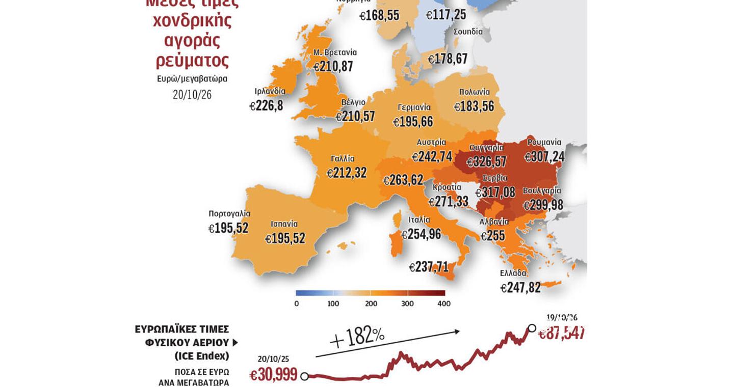 Ράλι χωρίς τέλος για ρεύμα και αέριο
