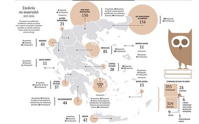 Δραματική μείωση μαθητών: Κλείνουν σχολεία σε όλη την Ελλάδα