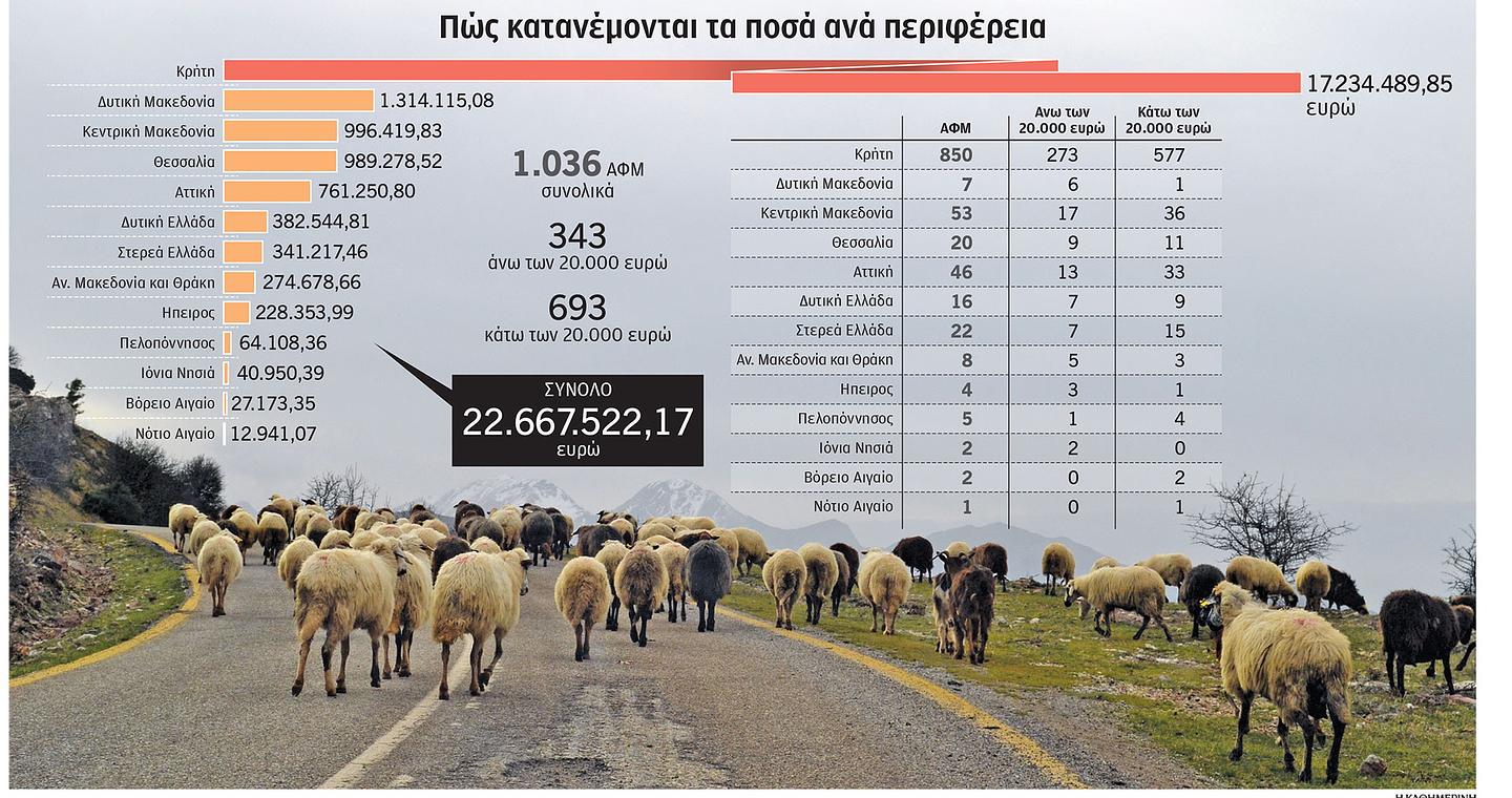 ΟΠΕΚΕΠΕ: Οι φαμίλιες της Κρήτης και η «αγρότισσα» του 1 εκατ.
